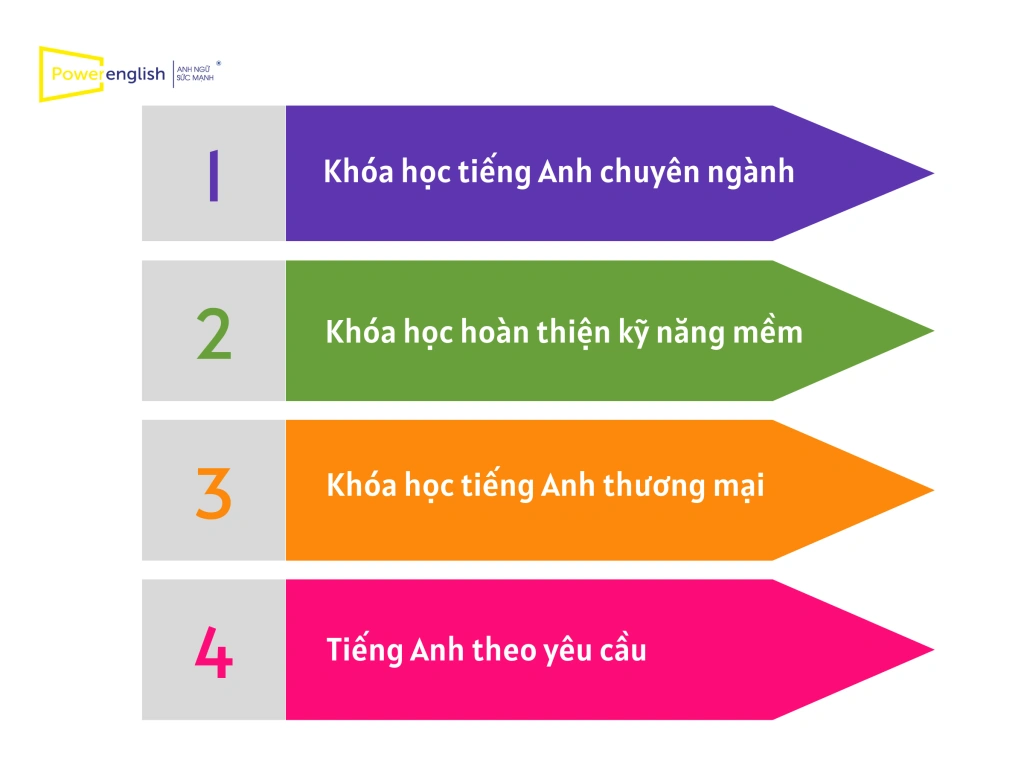 Khóa học tiếng Anh cho doanh nghiệp