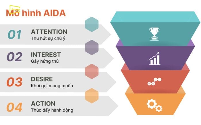 Mô hình phễu bán hàng AIDA