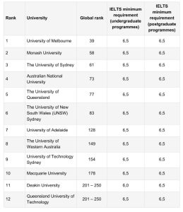 Yêu cầu chứng chỉ IELTS tại các trường đại học lớn tại Úc. Nguồn: IDP IELTS